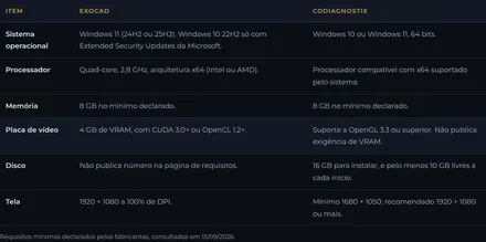 Tabela com os requisitos de Exocad e coDiagnostiX em colunas lado a lado.