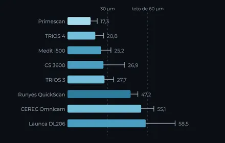 Gráfico de barras com a trueness medida de oito scanners intraorais.
